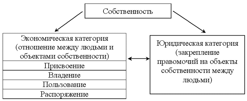 Курсовая работа по теме Формы и виды собственности в российском законодательстве