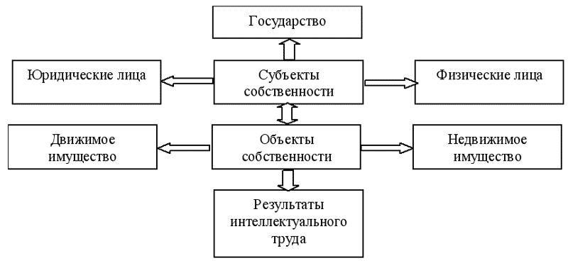 Контрольная работа по теме Сущность экономической теории. Понятие собственности