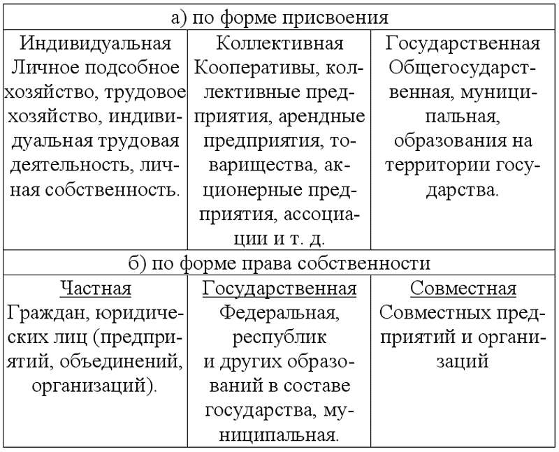 Реферат: Формы собственности и формы предпринимательской деятельности в условиях рынка (Word'97)