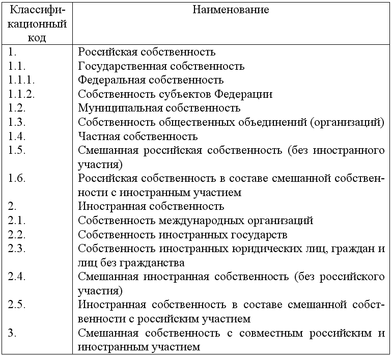 Контрольная работа по теме Система отношений собственности в экономике