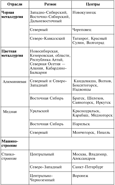 Практическая работа по географии 10 класс сравнительная оценка трудовых ресурсов различных стран и регионов мира